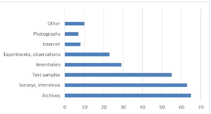 Figure 2 Data sources per dissertations (N=188) 