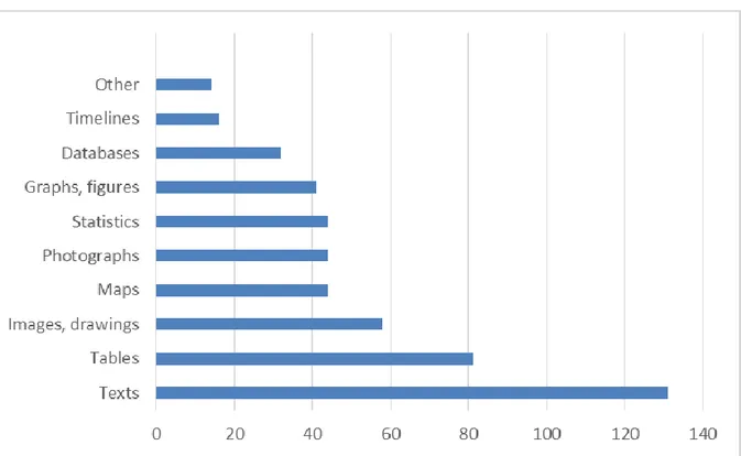 Figure 3 Data types, per dissertations (N=188) 