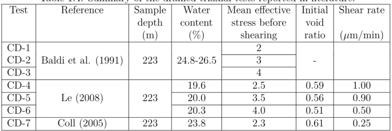 Table 1.4: Summary of the drained triaxial tests reported in literature.