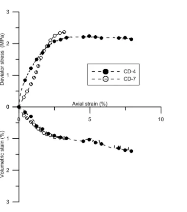 Figure 1.6: Comparison between drained triaxial shear tests CD-4 and CD-7.