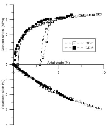 Figure 1.7: Comparison between drained triaxial shear tests CD-3 and CD-6.