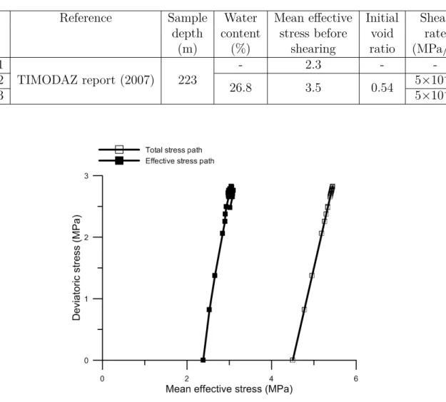 Table 1.5: Summary of the undrained triaxial tests reported in literature.