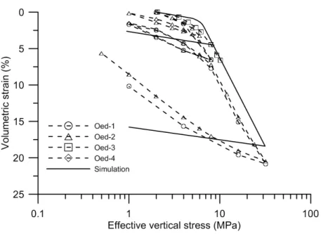 Figure 1.22: Comparison between numerical simulation by MCC and experimental results from oedometer tests.