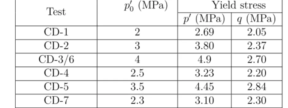 Table 2.1: Summary of yield points from the drained triaxial shear tests.