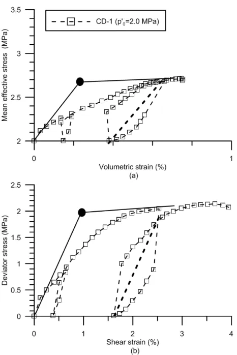 Figure 2.2: Yield stress determination from a drained triaxial shear test CD-1 (p ′ 0 =2.0