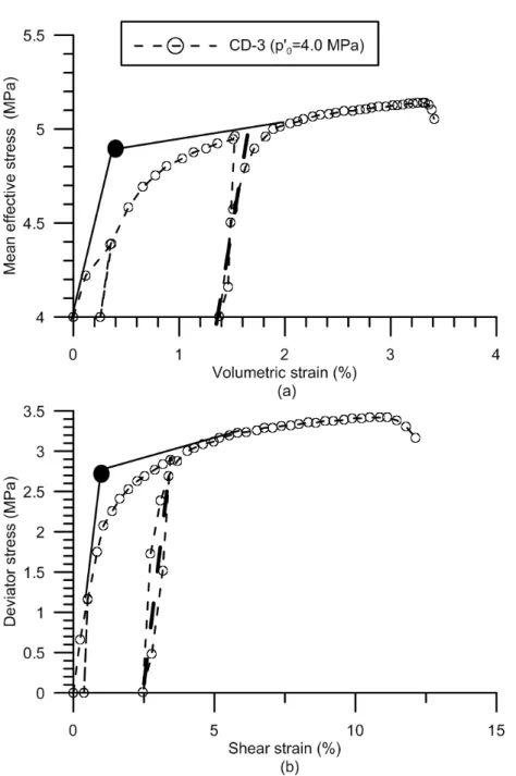 Figure 2.3: Yield stress determination from a drained triaxial shear test CD-3 (p ′ 0 =4.0