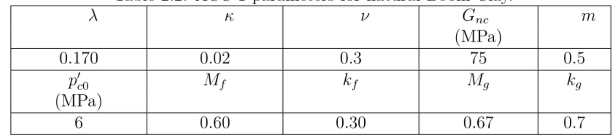 Table 2.2: ACC-1 parameters for natural Boom Clay. λ κ ν G nc m (MPa) 0.170 0.02 0.3 75 0.5 p ′ c0 M f k f M g k g (MPa) 6 0.60 0.30 0.67 0.7 deﬁned by p ′