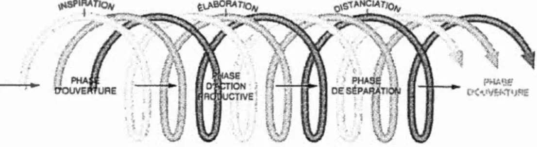 Figure 2.1  -Modèle de  Gasselin et colL  (1998)  :  Une  représentation de la  création  à  la 