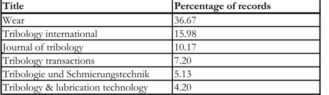 Table 2.   The six top journals of the worldwide production in the field “Machine components