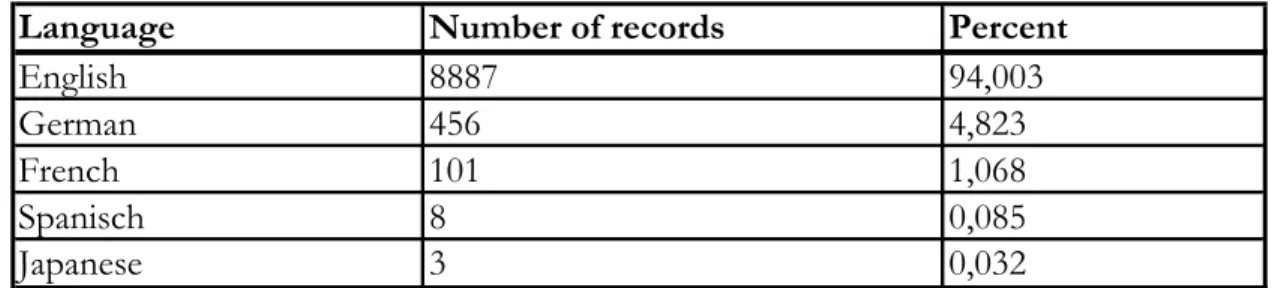 Table 5.   The most frequent paper languages of the worldwide production in the field “Machine components