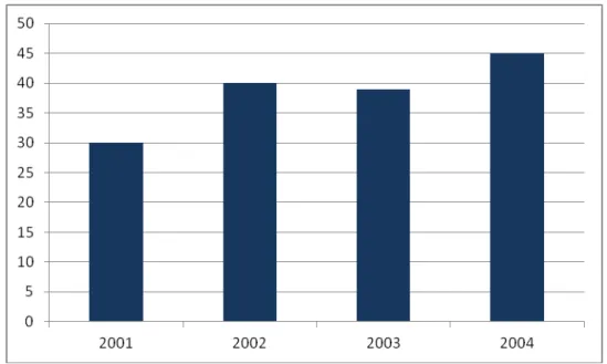 Figure 7.   Number of articles with the keyword “theory” over all considered years. 