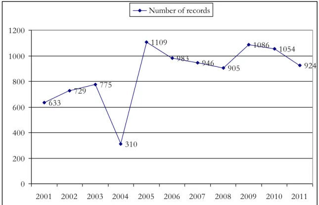Figure 1.  Distribution by year (2001- 2011) of the international production in the field “Machine components