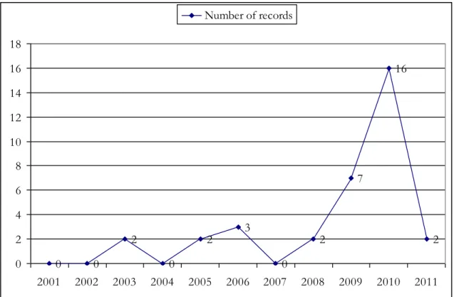 Figure 3.  Distribution by year (2001-2011) of the AC 2 T production in the field “Machine components