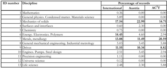 Table 1.   List of the 13 disciplines in relation with “Machine components. Friction, wear, lubrication” 