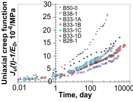 Figure 4.3: Uniaxial basic creep functions of concrete obtained from uniaxial compressive creep testing [ Le Roy , 1996 ].