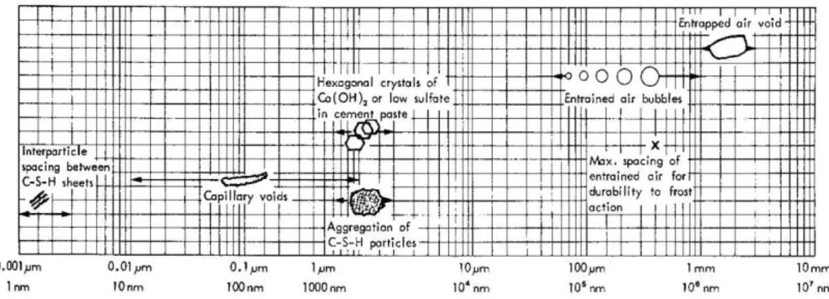 Figure 2.2: Dimensional range of solids and pores in a hydrated cement paste [ Mehta and Monteiro , 2006 ].