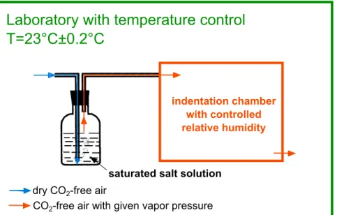 Figure 3.3: Schematic presentation of a simple system to control relative humidity during indentation testing.