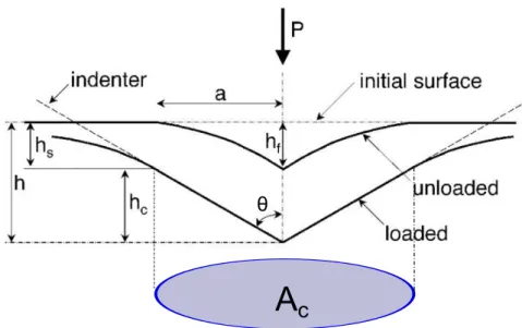 Figure 3.4: Schematic representation of a section through an indentation showing various parameters used in Oliver and Pharr method, schematic adapted from [ Oliver and Pharr , 1992 ].