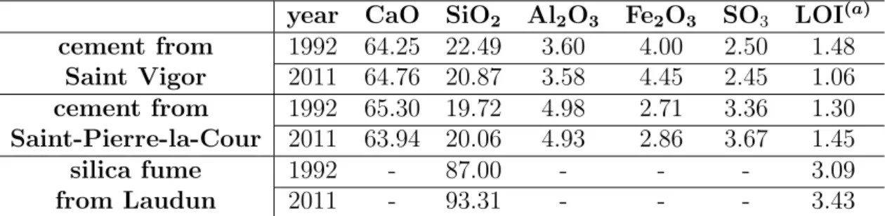 Table 4.1: Mass percentage of chemical components in the clinkers and silica fume used in this study
