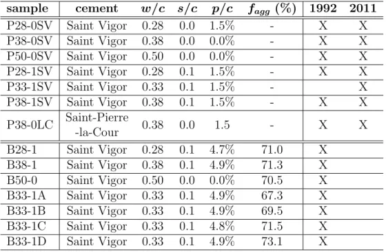 Table 4.4: Mix formulations of cement paste samples (the denomination of which starts with the letter P) and concrete samples (the denomination of which starts with the letter B) prepared in this study