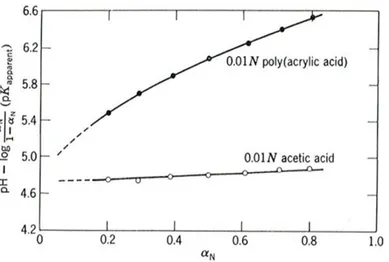 Figure 1.11 – Évolution de la valeur du pK ap pour des solutions aqueuses d’acide poly(acrylique) et d’acide acétique