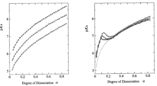 Figure 1.12 – Comparatif des pK ap du PAA (à gauche) et du PMAA (à droite) en fonction du taux d’ionisation
