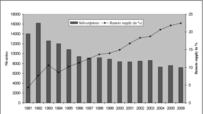 Figure 3: Evolution of print subscriptions and remote document supply (1991- (1991-2006) 