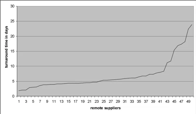 Figure 4: Average turnaround time of INIST’s top 50 remote document  suppliers (2006, in days)  