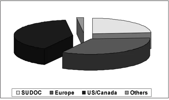 Figure 5: INIST top 50 remote document suppliers (2006) 
