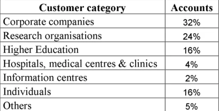 Table 1: Breakdown of accounts per customer type (1999-2005)  