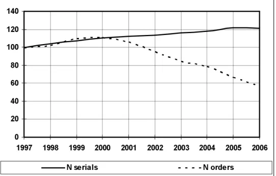 Figure 1: Document supply and requested serials (1997-2006, 1997 N=100) 