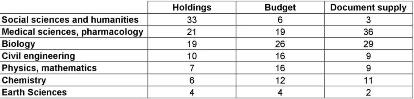Table 2: INIST serials holdings: domains, budget and supply (in %)  