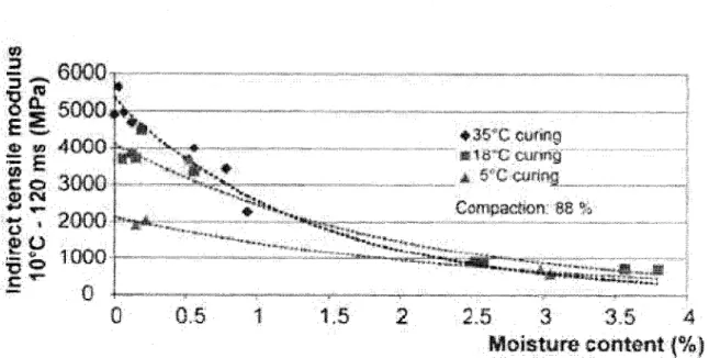 Figure 2.5 Influence de la teneur en eau sur la rigidite d'un ERF a differentes temperatures  de cure [Serfass et coll., 2004] 