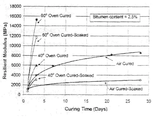 Figure 2.8 Module reversible en fonction du type de cure et du temps de cure [Nataatmadja, 