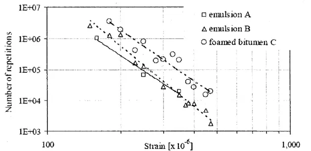 Figure 2.12 Courbe de fatigue pour des echantillons contenant 75 % d'enrobe recycle (5 C,  10Hz) [Twagira et coll., 2006] 