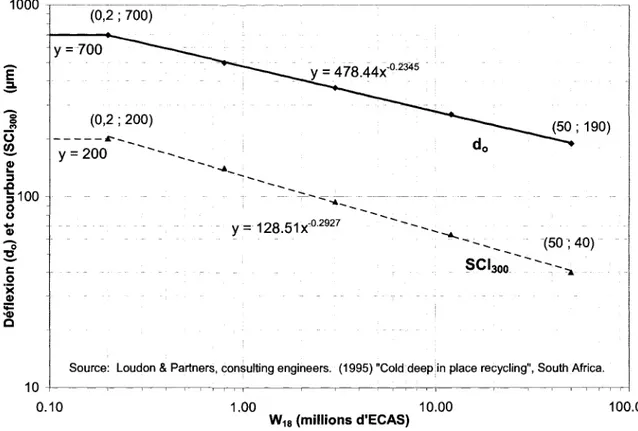 Figure 2.15 Relations de la deflexion maximale et du SCI en fonction du nombre de  repetitions de charges [Loudon et Partners, 1995] 