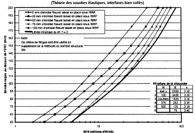 Figure 2.16 Epaisseur d'enrobe requise au dessus d'une couche d'ERF de 100 mm [St- [St-Laurent, 2006] 