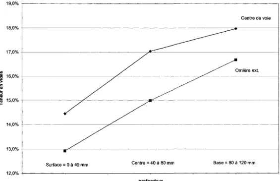 Figure 5.2 La teneur en vides en fonction de la profondeur 