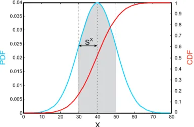 Figure 2.18 – CDF (courbe rouge) et PDF (courbe bleue) de la propri´ et´ e X. La partie grise pr´ esente l’intervalle [µ X -s X ,µ X +s X ]