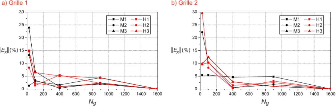 Figure 2.21 – ´ Evolution de la valeur absolue de l’erreur relative de E X en fonction du nombre