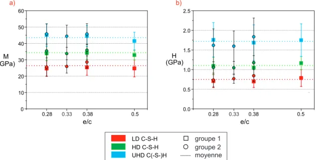 Figure 2.28 – Eﬀet du rapport e/c sur les propri´ et´ es (M,H) des phases C-S-H.