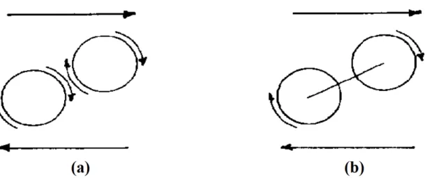 Figure 1.23 – a) Deux particules en rotation indépendamment l’une de l’autre. b) Deux particules solidaires en rotation