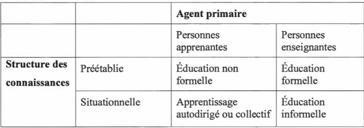 Tableau 2.2 Types d'apprentissages de base (Livingstone, 2001) 