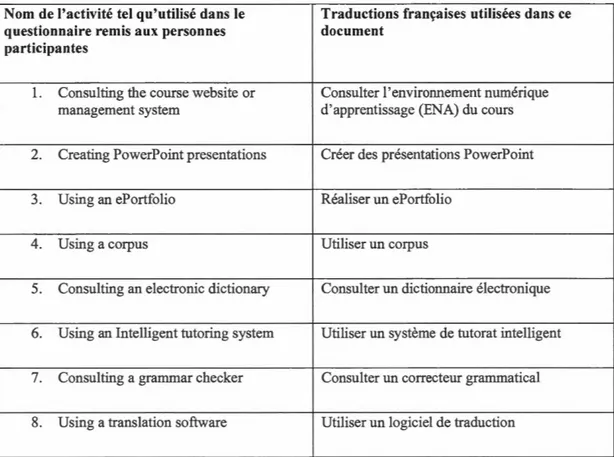 Tableau 3.1  Liste bilingue des  3 8 activités technologiques retenues 