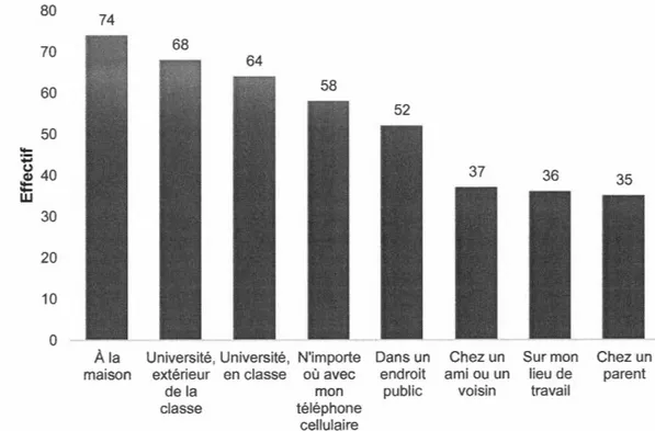 Figure 4.1  Histogramme  présentant  le  nombre  effectif  de  personnes  participantes  accédant  à  internet dans chaque lieu 