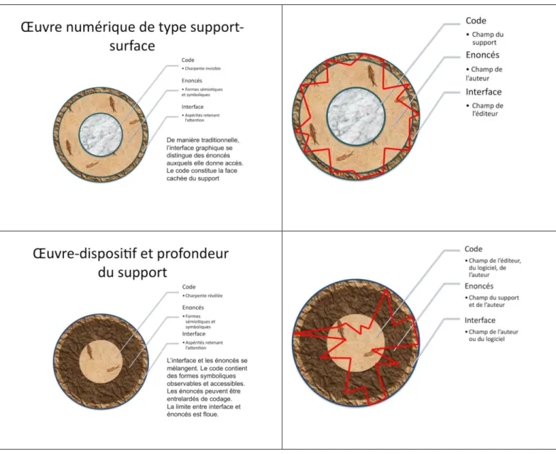 Tableau 1 Ŕ Œuvres de type support-surface et œuvre-dispositif. En rouge : les trajets de lecture des œuvres support- support-surface diffèrent de ceux des dispositif-support