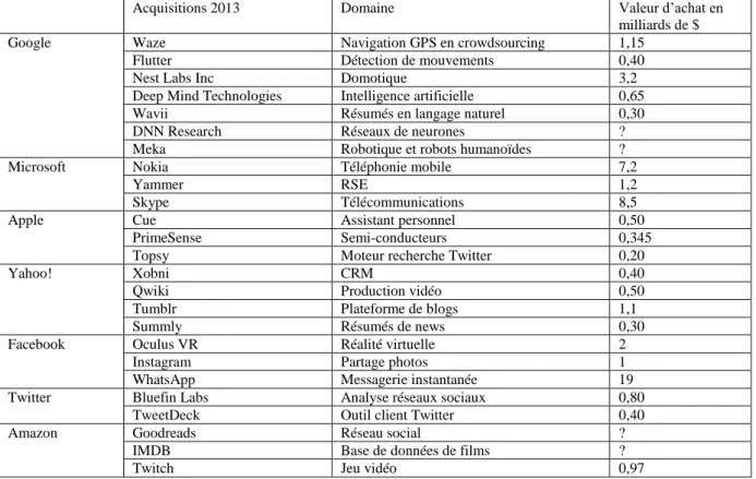 Tableau 1 - Acquisitions 2013 par les majors du web (synthèse réalisée) 
