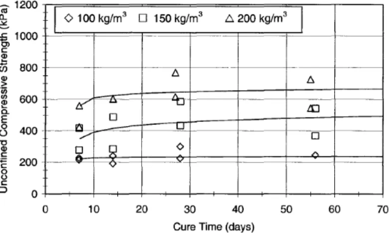 Figure I-8 – Influence de la proportion de liant sur la résistance à la compression simple                   du «soil-mix» (Jacobson, et al., 2003) 