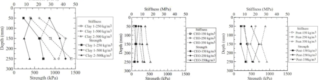 Figure I-10 – Rigidité et résistance à la compression simple du «soil-mix» : (a) argile molle ; (b)  argile organique ; (c) tourbe (Hernandez-Martinez, et al., 2007) 