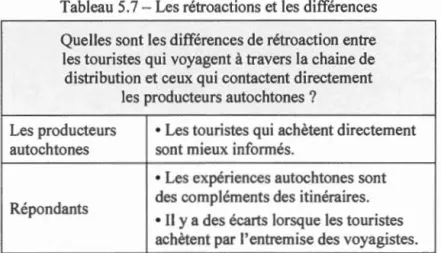 Tableau 5.7 - Les rétroactions et les différences  Quelles sont les différences de rétroaction entre  les touristes qui  voyagent  à  travers la chaine de  distribution et ceux qui contactent directement 